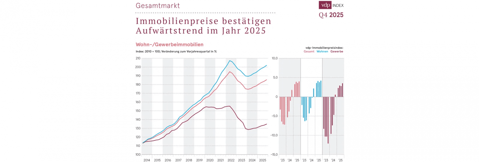 Up 4%: Real estate prices confirm upward trend in 2025
