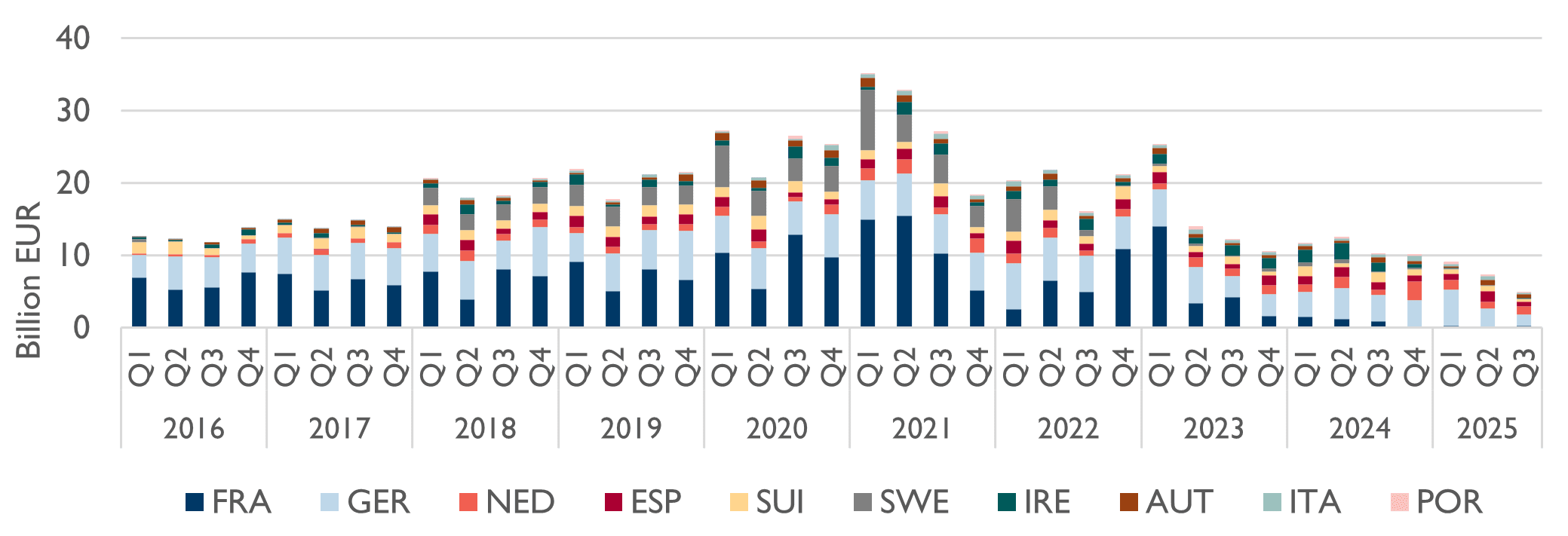 Exhibit 1: Construction starts across Europe Residential Source: RCA Western Europe | Western Europe | Apartment