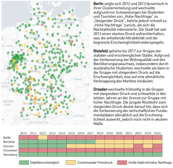 Abbildung 4 – Catella ist führend im europäischen Sozialwohnungsbau mit Immobilien in den Niederlanden, Deutschland, Österreich und Spanien