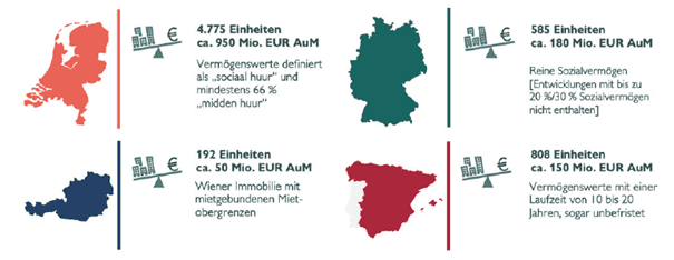 Abbildung 5 – Beispiele für Cluster der Erschwinglichkeit