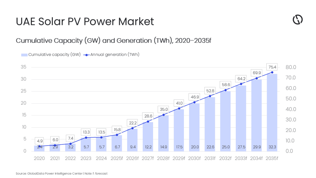 UAE solar capacity to reach 32.3GW by 2035, forecasts GlobalData