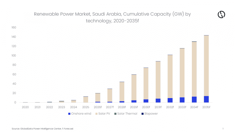 Saudi-Arabien: Ausbau erneuerbarer Energien