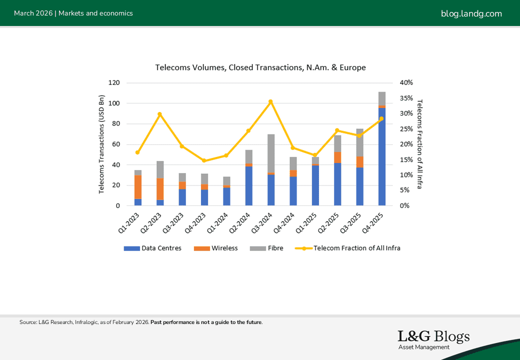 Telecoms Volumes, Transactions, N.Am & Europe
