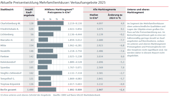 Mieten vs. Leerstand in Berlin