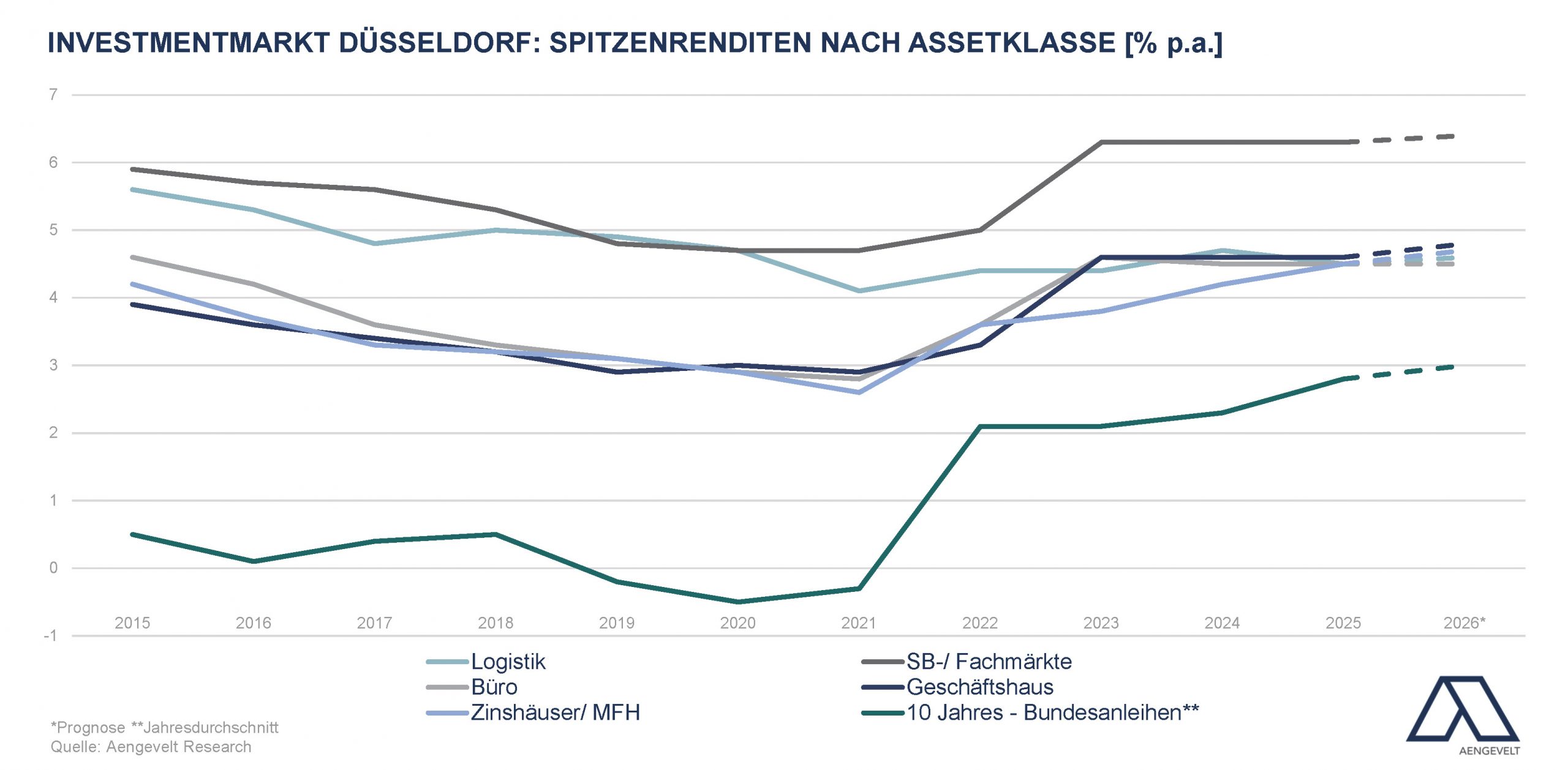Grafik mit Linienverlauf: Spitzenrenditen verschiedener Assetklassen (Logistik, Büro, Zinshäuser/MFH, SB-/Fachmärkte, Geschäftshaus, 10 Jahres-Bundesanleihen) im Investmentmarkt Düsseldorf von 2015 bis 2026 (inklusive Prognose), Quelle: Aengevelt Research.