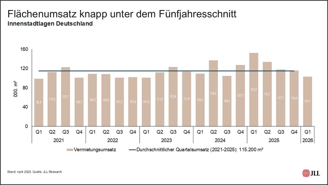 Flächenumsatz (JLL)