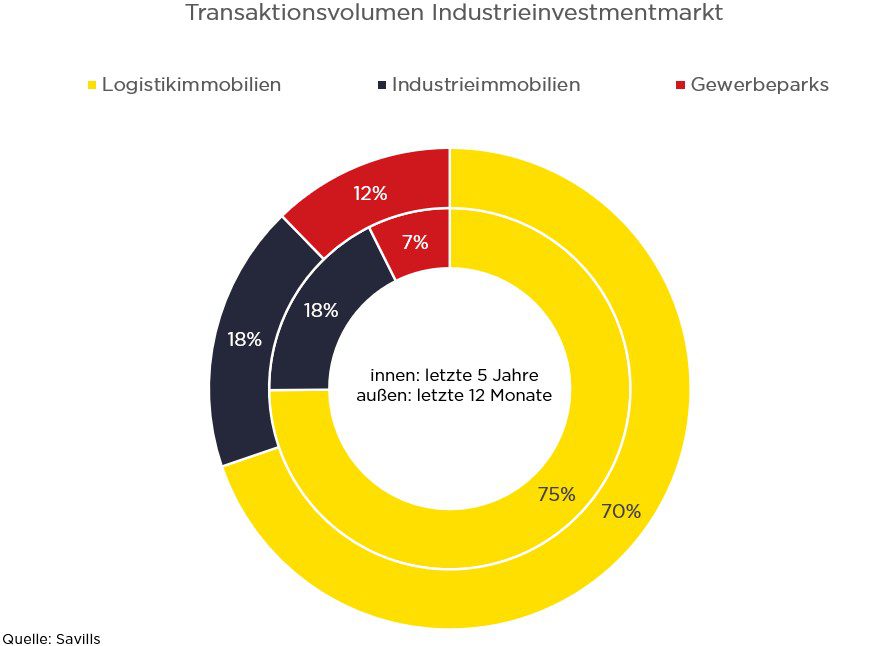 Nutzungen Transaktionsvolumen Q1 2026 (Quelle: Savills)