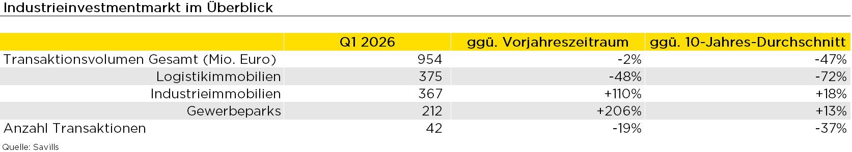 Tabelle Industrieinvestmentmarkt Q1 2026 (Bildquelle: Savills)