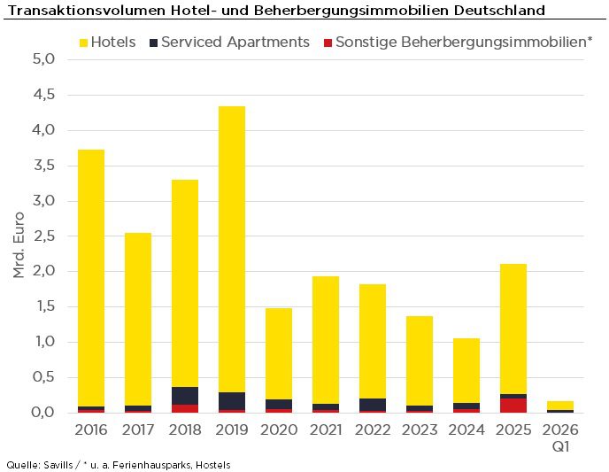 Transaktionsvolumen Hotel- und Beherbergungsimmobilien Q1-2026 (Bildquelle: Savills)