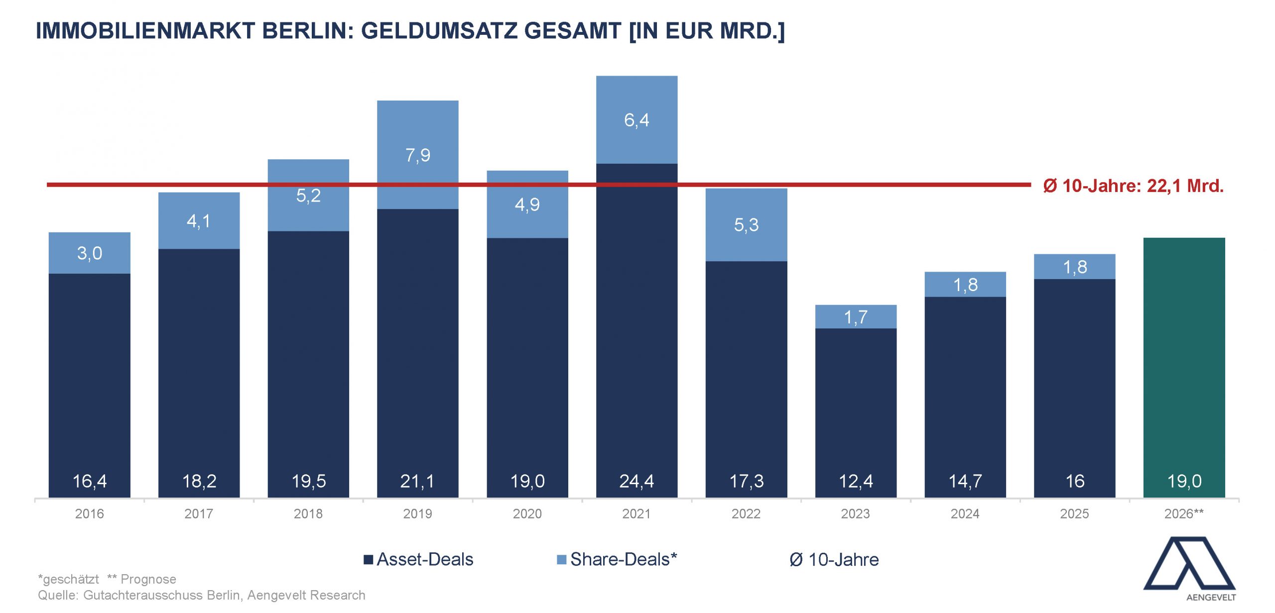 Entwicklung der Geldumsätze im Berliner Grundstücks- und Investmentmarkt 2016–2026