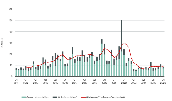 Investmenttransaktionsvolumen in Deutschland (Gewerbe- und Wohnimmobilien insgesamt, ohne anteilige Übernahmen von Unternehmensanteilen) (Bildquelle: CBRE Research)