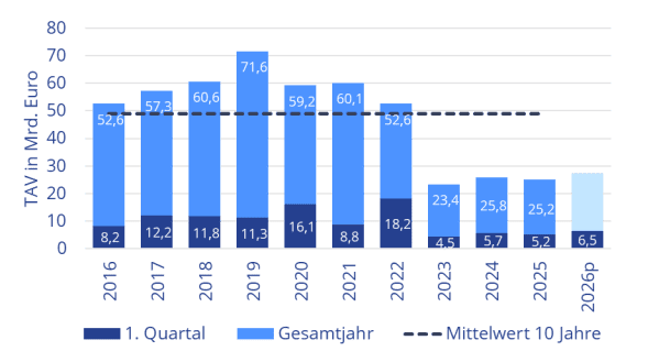 Transaktionsvolumen Deutschland Q1 2026