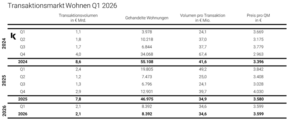 Transaktionsmarkt Wohnimmobilien Q1 2026