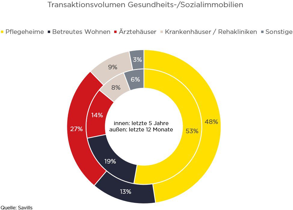 Transaktionsvolumen Gesundheits-/Sozialimmobilien (Bildquelle: Savills)