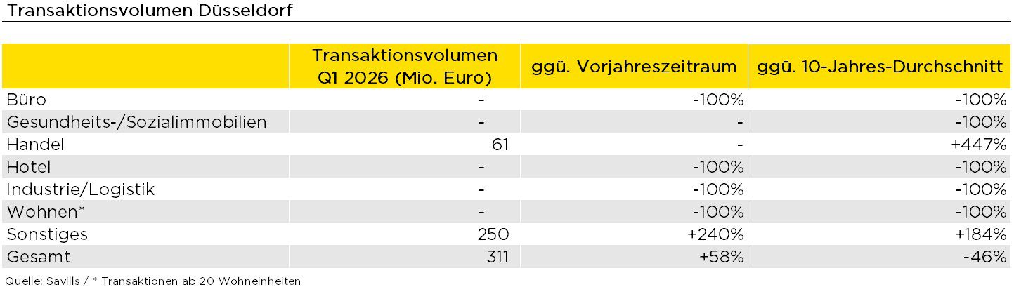 Transaktionsvolumen Düsseldorf Q1 2026