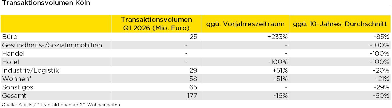 Immobilien-Transaktionsvolumen Köln Q1 2026