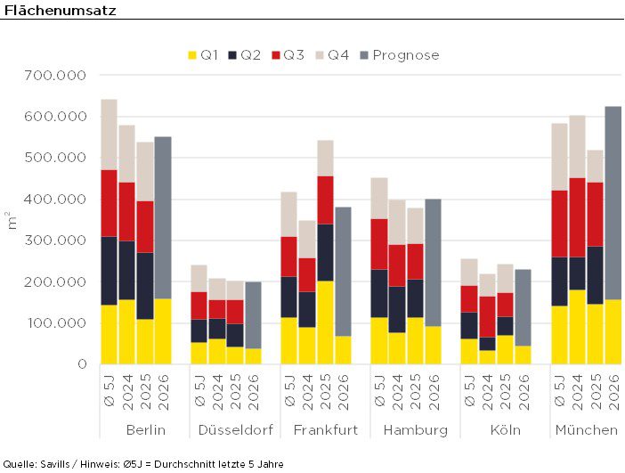Flächenumsatz Top-6 Büromärkte Q1 2026 (Bildquelle: Savills)