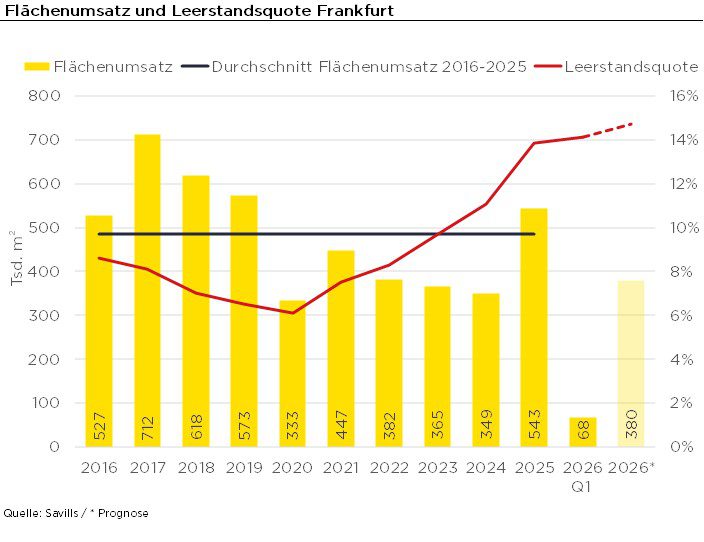 Büroflächenumsatz und Leerstand Frankfurt Q1 2026 (Savills)