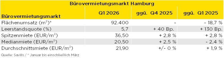 Hamburg Büroflächen: Umsatz und Leerstand Q1 2026