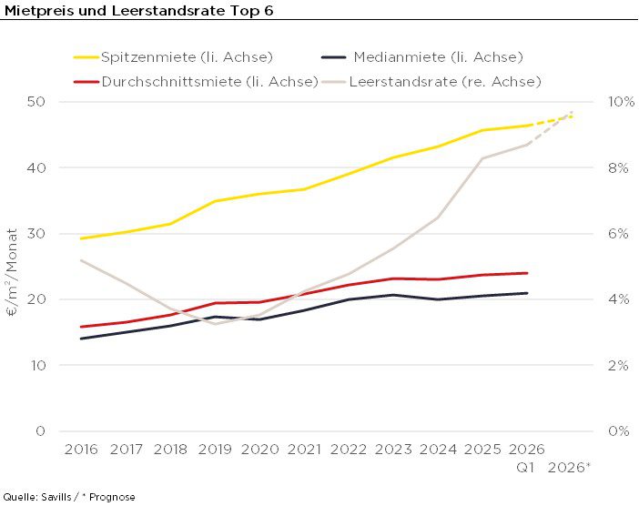Mietpreis und Leerstandsrate Top 6 (Bildquelle: Savills)