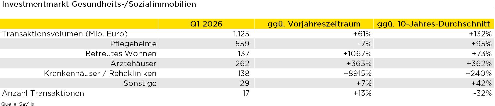 Transaktionsvolumen Düsseldorf Q1 2026
