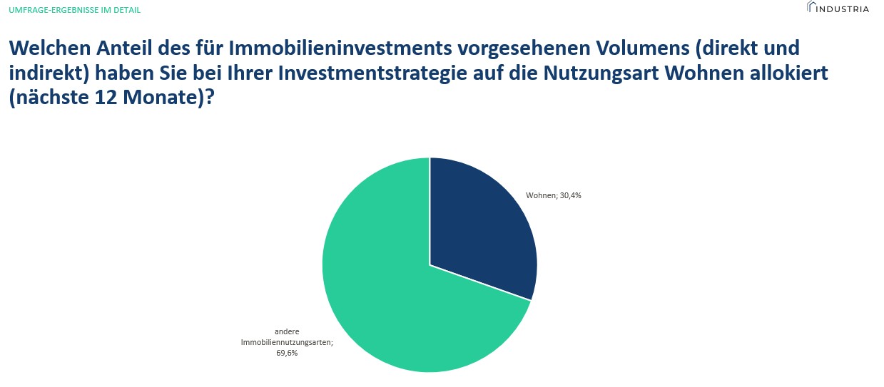 Tortendiagramm zur Allokation des Immobilieninvestitionsvolumens auf Wohnen und andere Nutzungsarten in den nächsten 12 Monaten.
