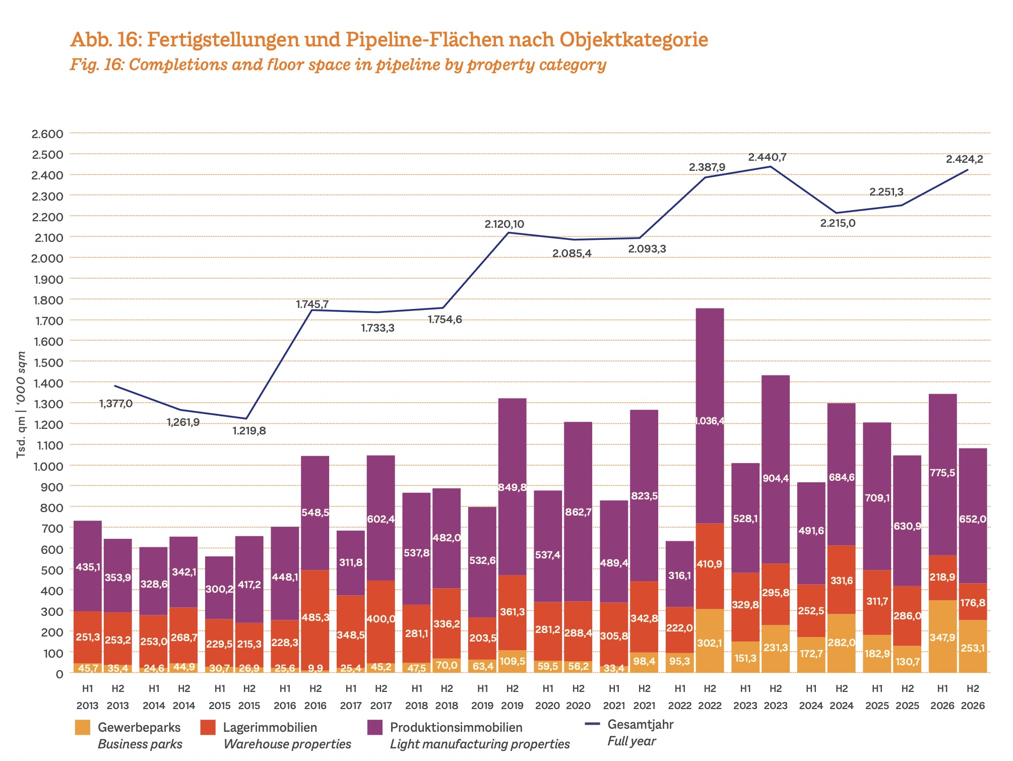 Initiative Light Industrial_Fertigstellungen und Pipeline-Flächen nach Objektkategorie, Quelle: bulwiengesa