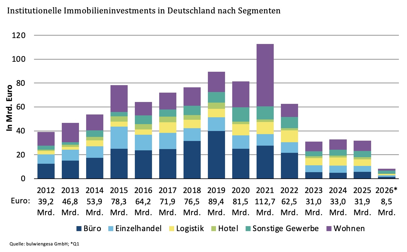 Balkendiagramm zu institutionellen Immobilieninvestments in Deutschland von 2012 bis 2026, aufgeschlüsselt nach Segmenten wie Büro, Einzelhandel, Logistik, Hotel, Sonstige Gewerbe und Wohnen.