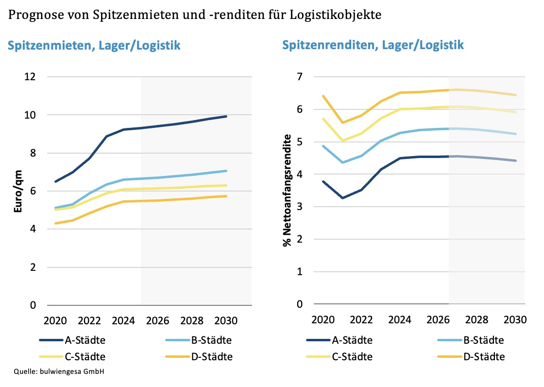 Prognose der Spitzenmieten und Spitzenrenditen für Logistikobjekte in Deutschland zwischen 2020 und 2030, unterteilt nach Städteklassen A bis D.
