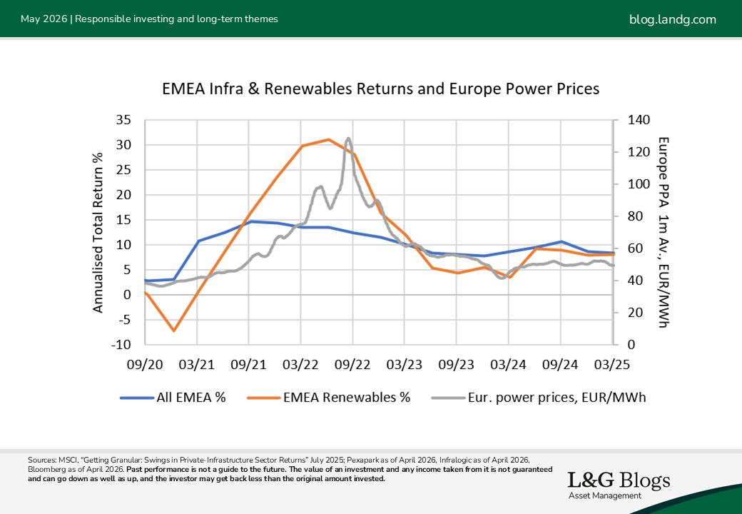 EMEA Infra & Renewables Returns