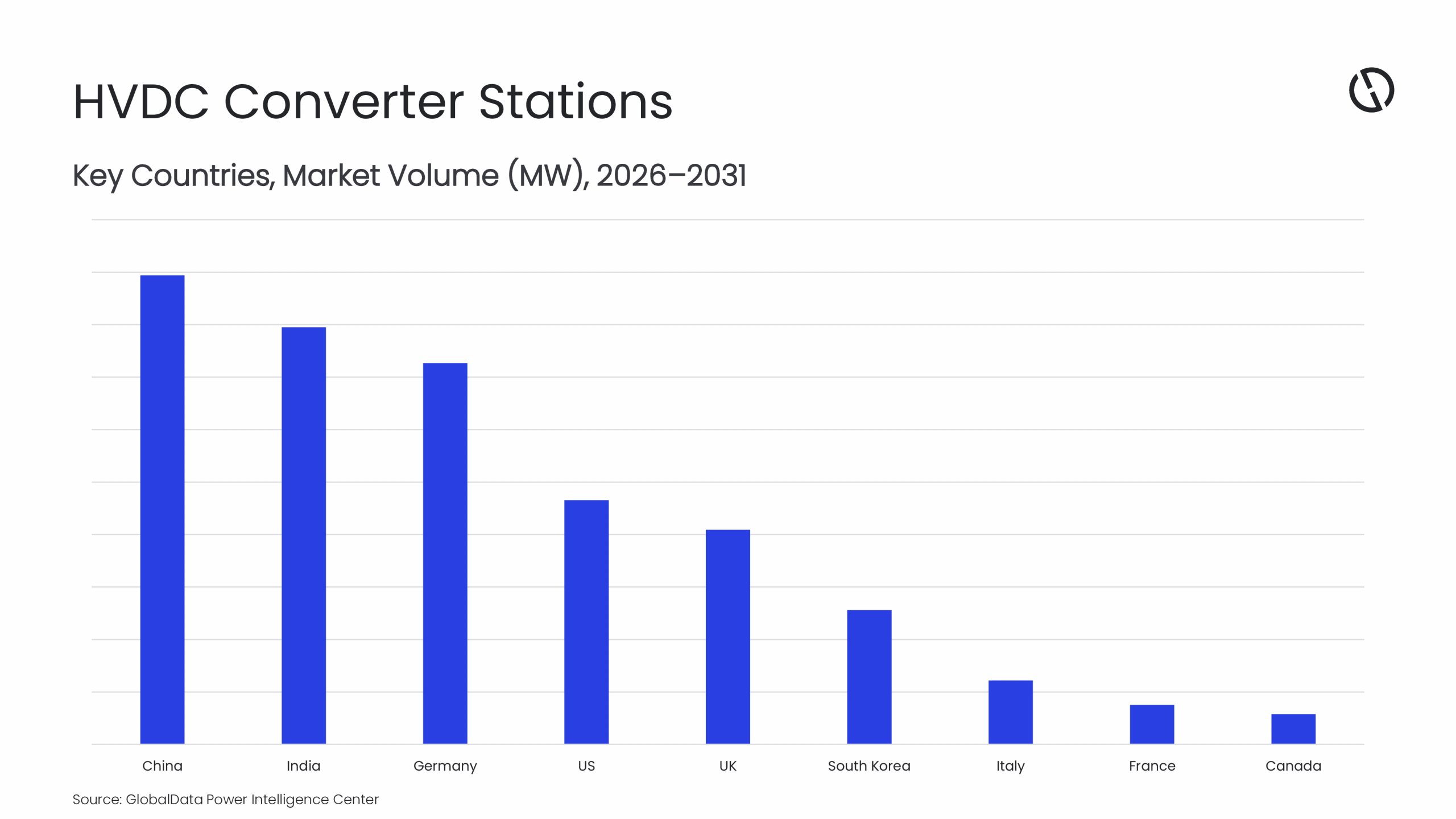 Balkendiagramm zu HVDC-Konverterstationen nach Ländern von 2026 bis 2031, darunter China, Indien und Deutschland.