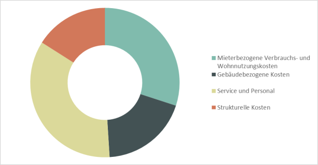 Tortendiagramm zur Verteilung der Kostenarten im Segment Modernes Wohnen: Mieterbezogene Verbrauchs- und Wohnnutzungskosten, gebäudebezogene Kosten, Service und Personal sowie strukturelle Kosten.