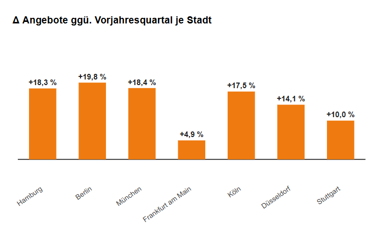 Balkendiagramm mit prozentualen Veränderungen der Angebotszahlen in Hamburg, Berlin, München, Frankfurt am Main, Köln, Düsseldorf und Stuttgart im Vergleich zum Vorjahresquartal.