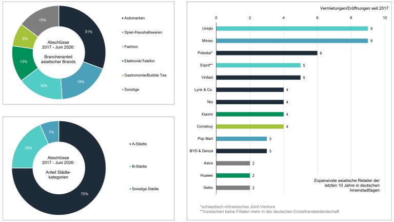 Quelle: BNP Paribas Real Estate