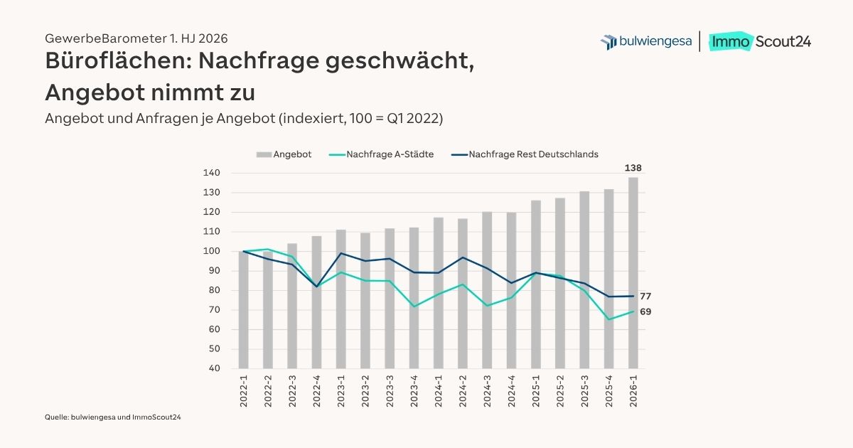 Entwicklung von Angebot und Nachfrage bei Büroflächen laut GewerbeBarometer von bulwiengesa und ImmoScout24. Bildquelle: bulwiengesa / ImmoScout24