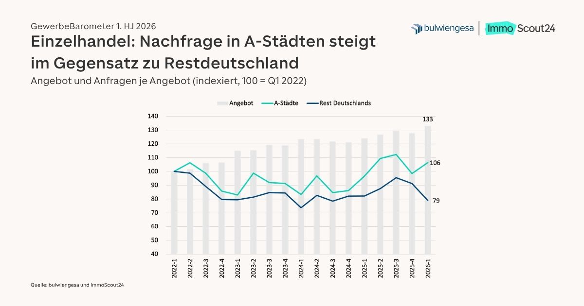 GewerbeBaromater Einzelhandel: Angebot und Nachfrage Bildquelle: bulwiengesa und ImmoScout24