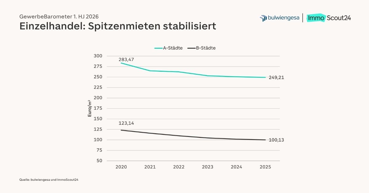 GewerbeBaromater Einzelhandel: Spitzenmieten