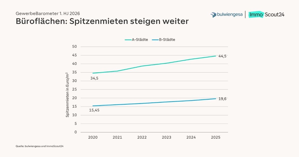 Spitzenmieten für Büroflächen laut GewerbeBarometer von bulwiengesa und ImmoScout24. Bildquelle: bulwiengesa / ImmoScout24