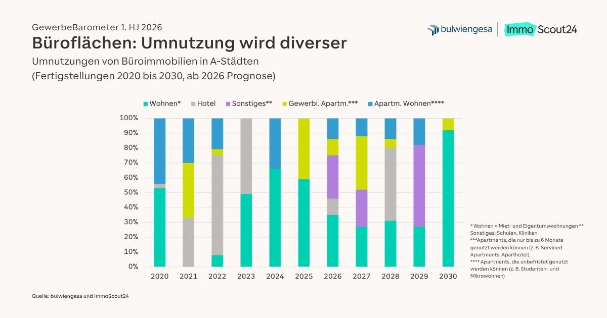 Entwicklung der Umnutzungen von Büroflächen in A-Städten laut GewerbeBarometer von bulwiengesa und ImmoScout24. Bildquelle: bulwiengesa / ImmoScout24
