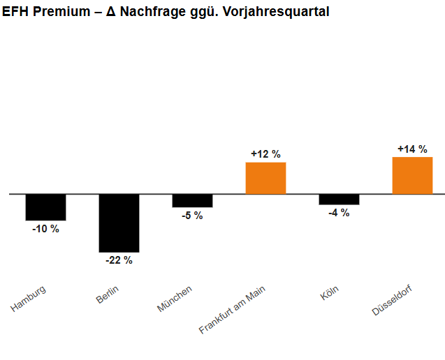 Balkendiagramm zeigt Veränderung der Nachfrage nach Premium-Einfamilienhäusern im Vorjahresvergleich in Hamburg, Berlin, München, Frankfurt am Main, Köln und Düsseldorf.