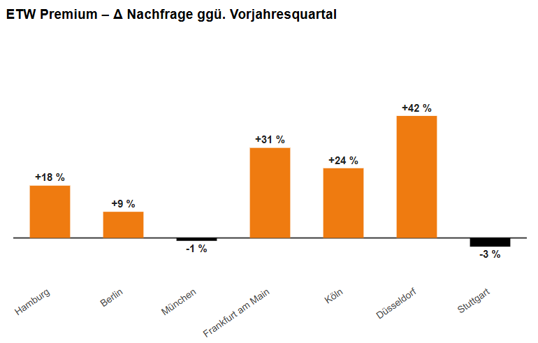 Balkendiagramm zeigt die prozentuale Veränderung der Premium-Eigentumswohnungsnachfrage in Hamburg, Berlin, München, Frankfurt am Main, Köln, Düsseldorf und Stuttgart im Vergleich zum Vorjahresquartal.