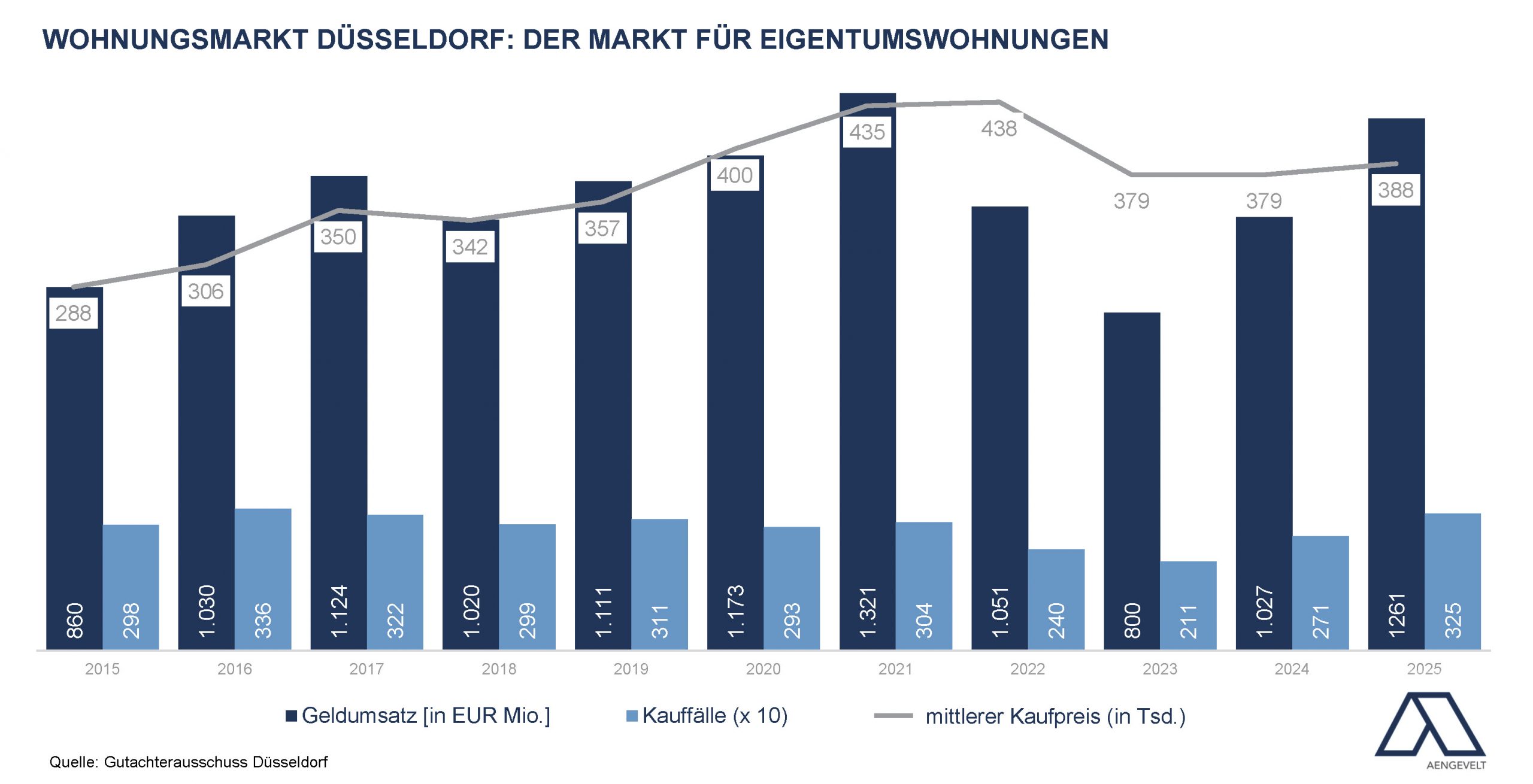 Grafik zur Entwicklung von Geldumsatz, Kauffällen und Kaufpreisen bei Eigentumswohnungen in Düsseldorf 2015 bis 2025.