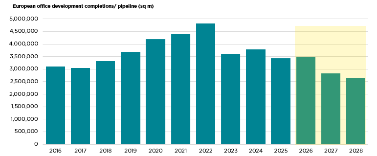 Balkendiagramm zu europäischen Büroflächenneu­bau­volumen von 2016 bis 2028 mit Hervorhebung der Prognose für 2026 bis 2028.