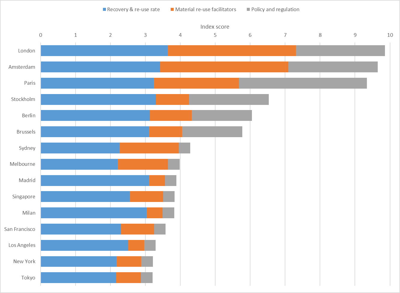 Balkendiagramm zeigt den Savills Material Reuse Maturity Index für verschiedene Städte weltweit, darunter London, Amsterdam, Paris, Stockholm, Berlin.