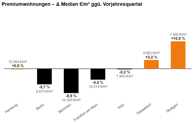 Balkendiagramm zeigt prozentuale Veränderung und Medianpreise (€/m²) für Premiumwohnungen in Hamburg, Berlin, München, Frankfurt am Main, Köln, Düsseldorf und Stuttgart im Vergleich zum Vorjahresquartal. Stuttgart verzeichnet mit +10 % den höchsten Anstieg, München und Berlin Rückgänge.
