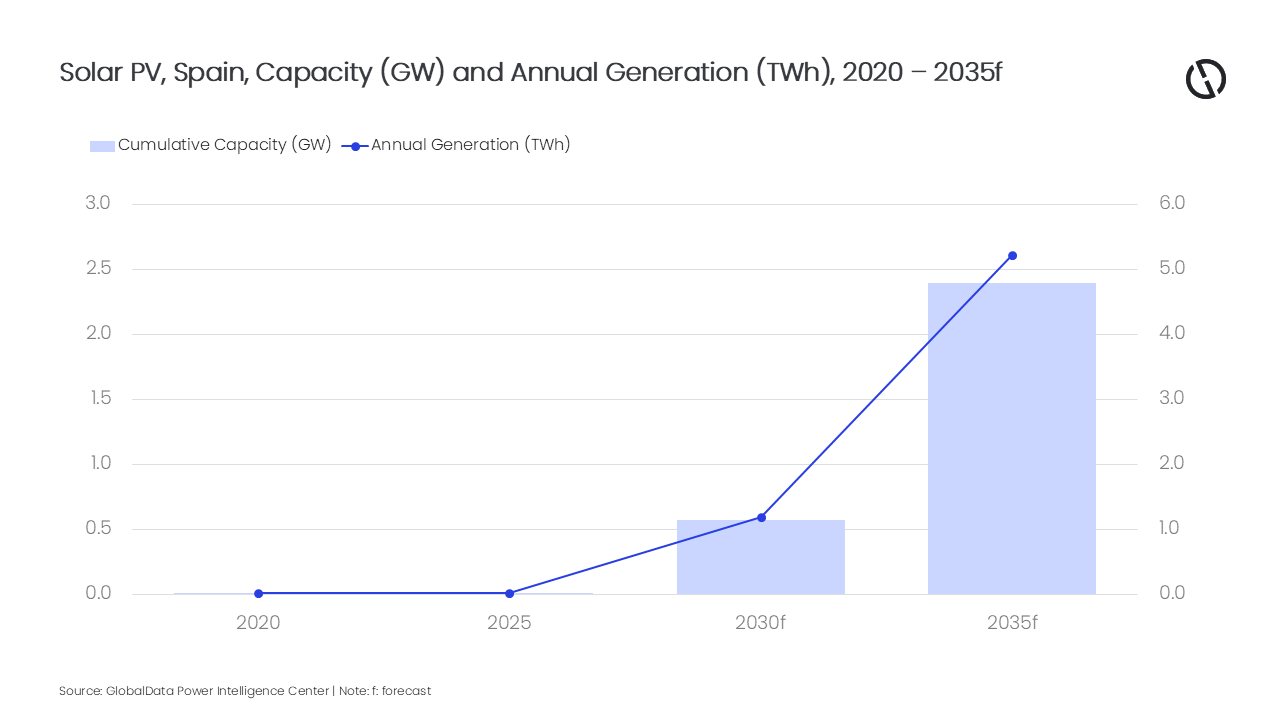 Source: GlobalData Power Intelligence Center