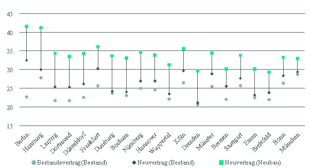 Quelle: CBRE Research auf Basis von Value AG und Statistisches Bundesamt