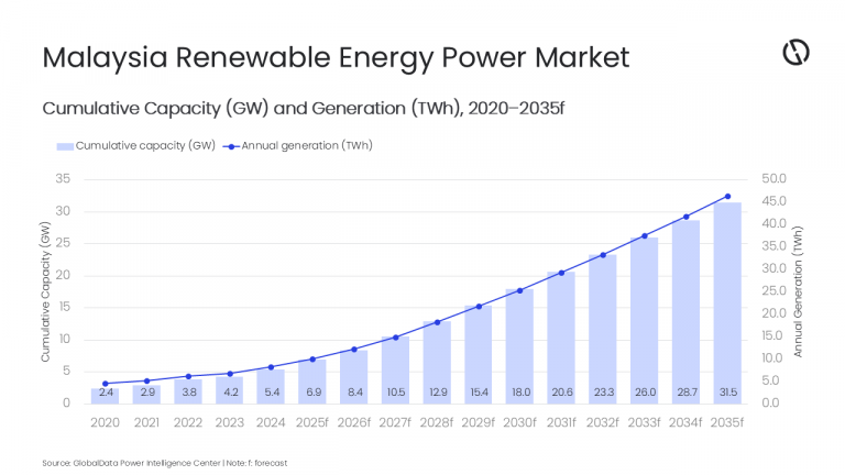 Grafik zeigt Malaysias kumulierte erneuerbare Energiekapazität (GW) und jährliche Stromerzeugung (TWh) von 2020 bis 2035 mit steigenden Werten.