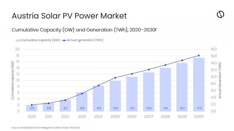 Diagramm zur Entwicklung der kumulierten Solarleistung (GW) und Stromerzeugung (TWh) in Österreich von 2020 bis 2030.