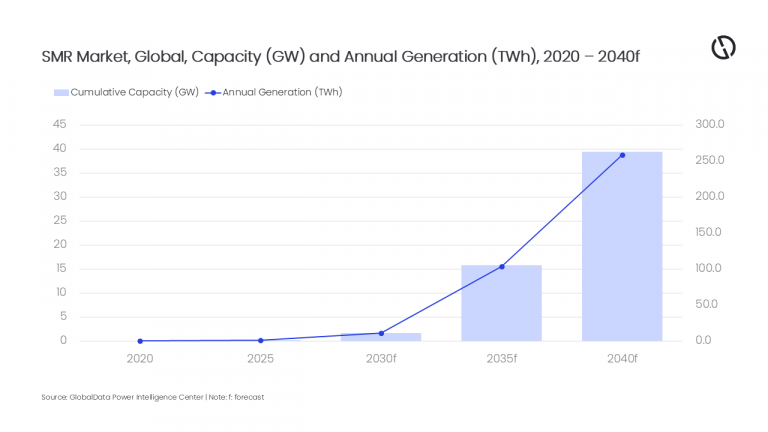 Graph showing the development of cumulative capacity and annual generation in the global SMR market from 2020 to 2040. Image source: GlobalData Power Intelligence Center.